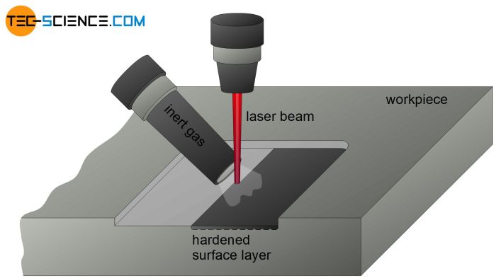 Which method can be used to harden a device