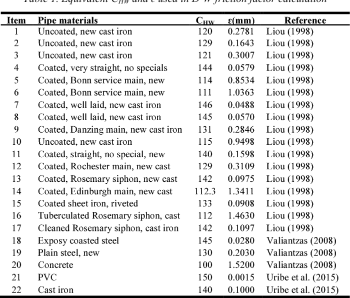 Pipe iron friction galvanized roughness table williams coefficients manning hazen steel darcy mortar ductile cement old loss long concrete typical