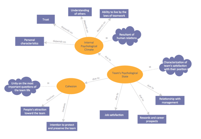 Concept map for chemical communication