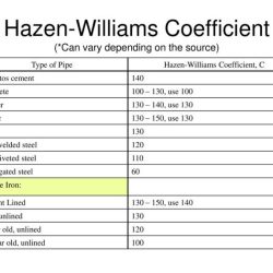 Hazen williams coefficient for ductile iron pipe