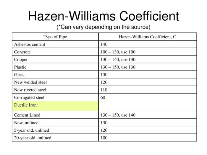 Hazen williams coefficient for ductile iron pipe