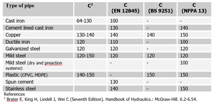 Hazen williams coefficient for ductile iron pipe