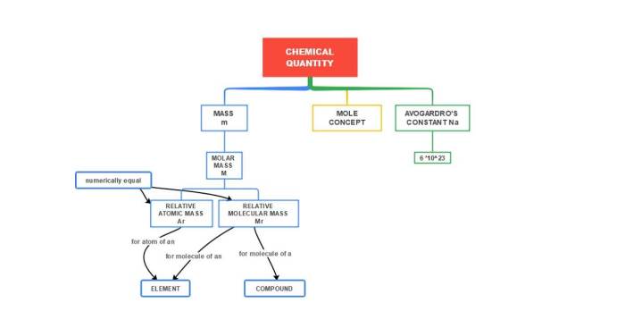 Concept map for chemical communication